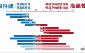 60Y型号的车用润滑油是否适合我的车？如何选择合适的润滑油？