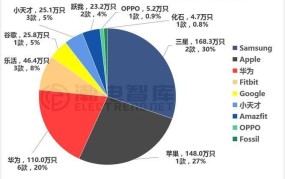 2022年智能手表出货量